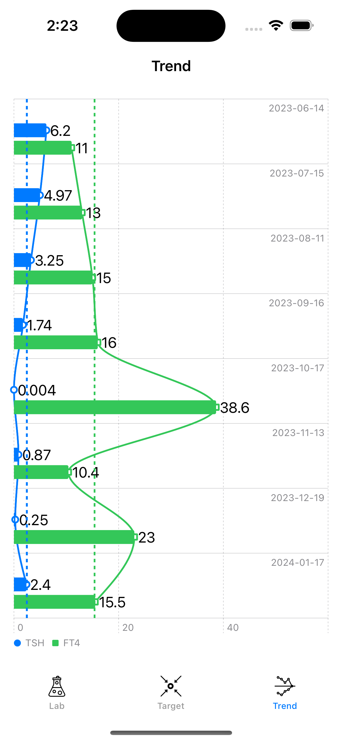 ThyroidLab trend screen
